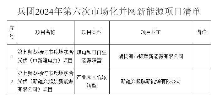 新疆兵团2024年第六次市场化并网新能源项目清单公示