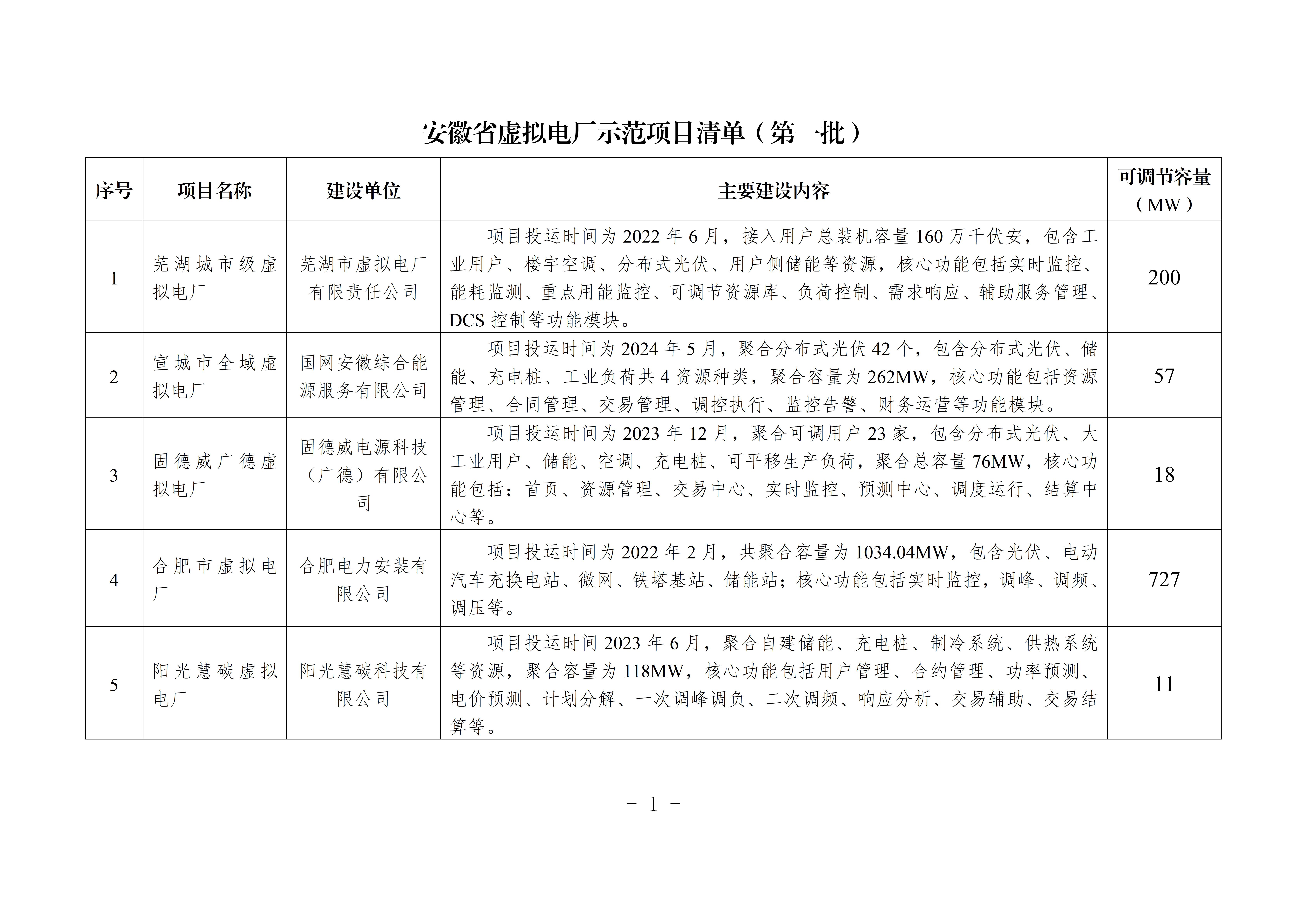 安徽省虚拟电厂试点示范项目（第一批）名单