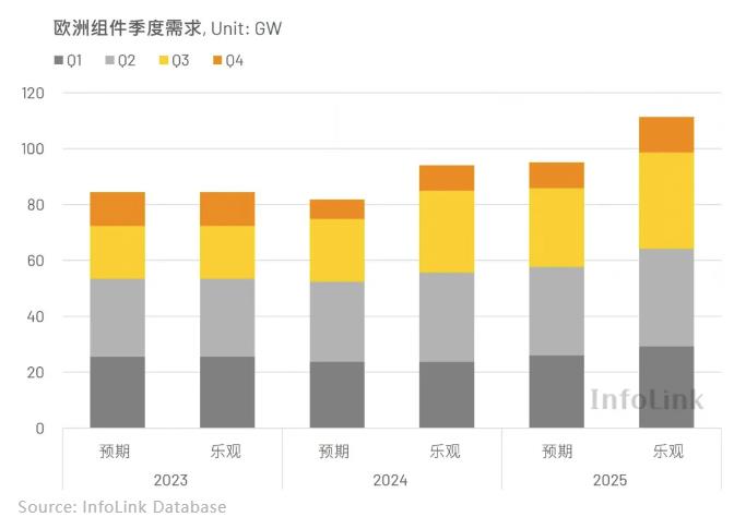 2024全年歐洲光伏市場(chǎng)需求觀察與長(zhǎng)期展望