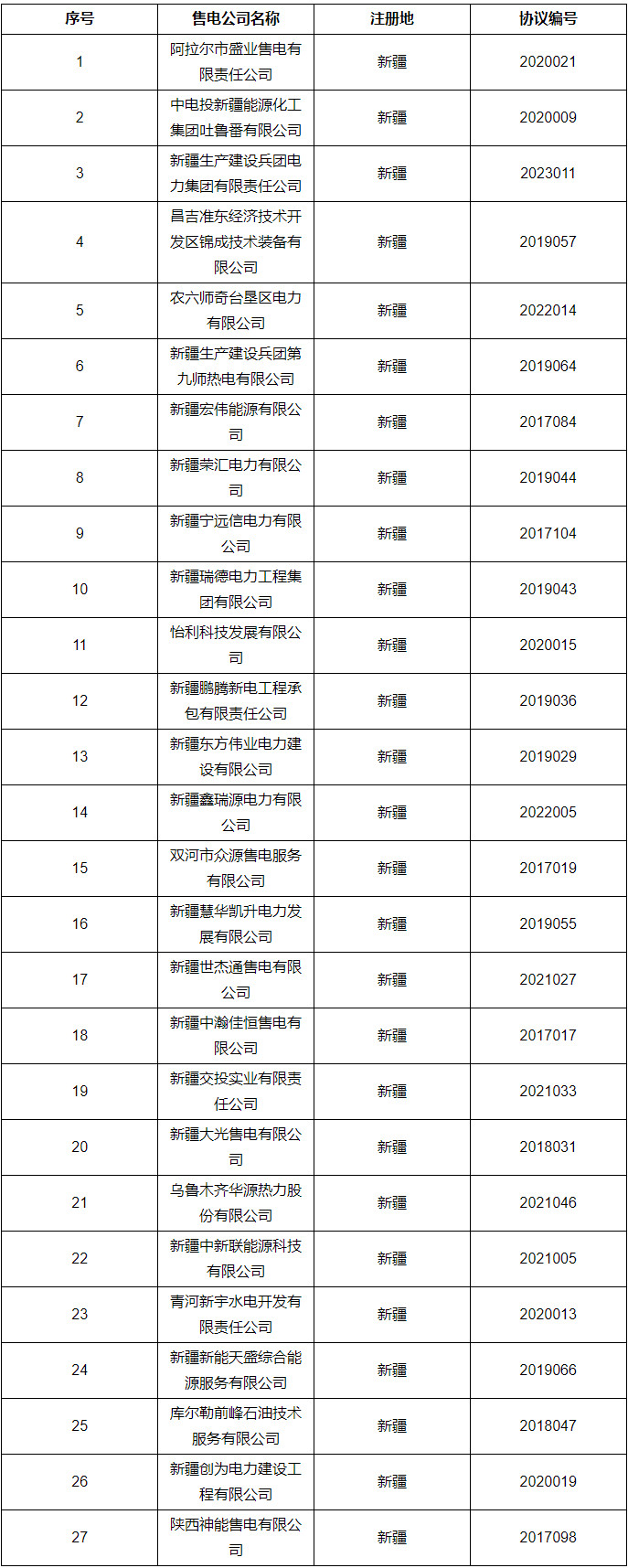 新疆27家售電公司強(qiáng)制退市公示