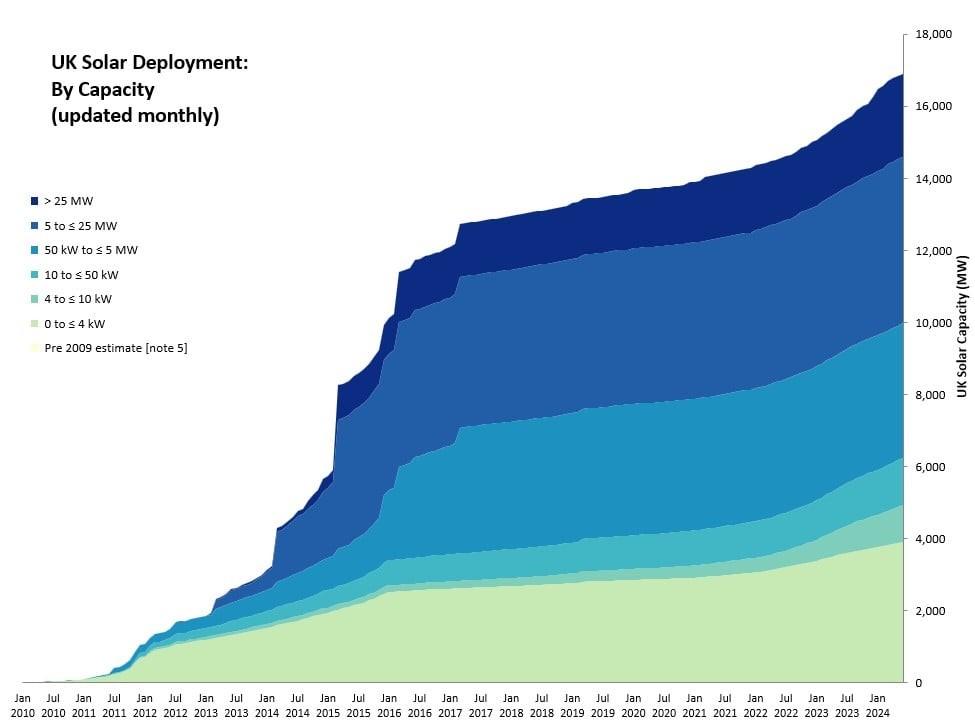 英國(guó)累計(jì)光伏裝機(jī)量突破16.9GW