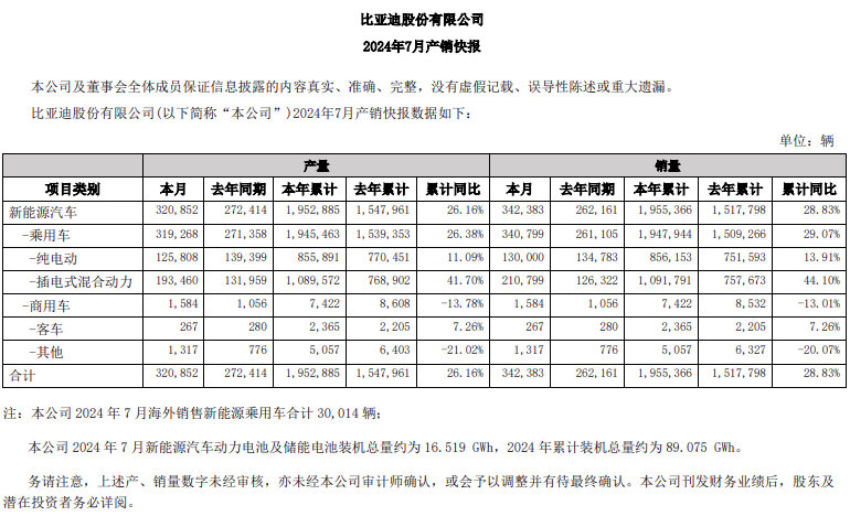 比亞迪：2024年7月動力電池及儲能電池裝機總量約為16.519GWh