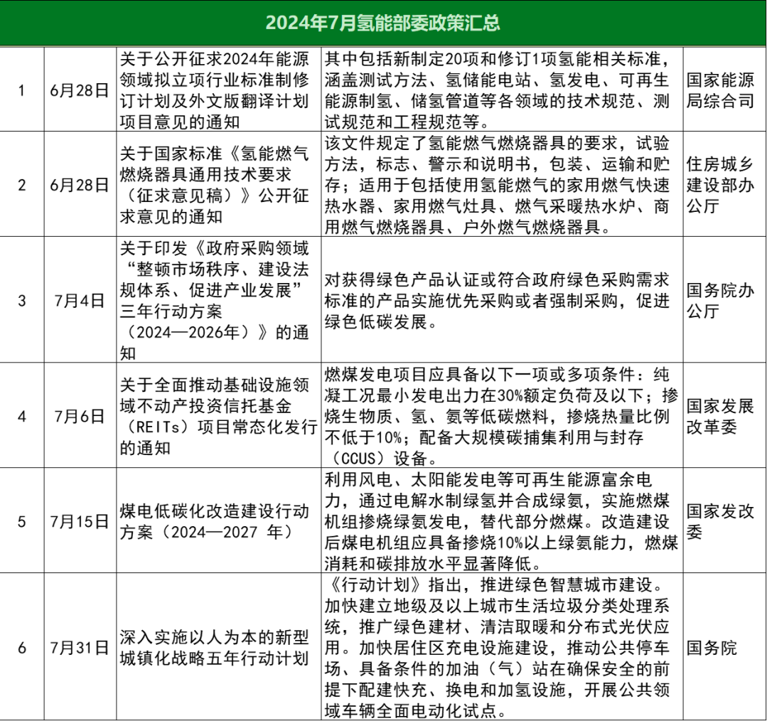 39項政策！12省市！2024年7月氫能政策匯總