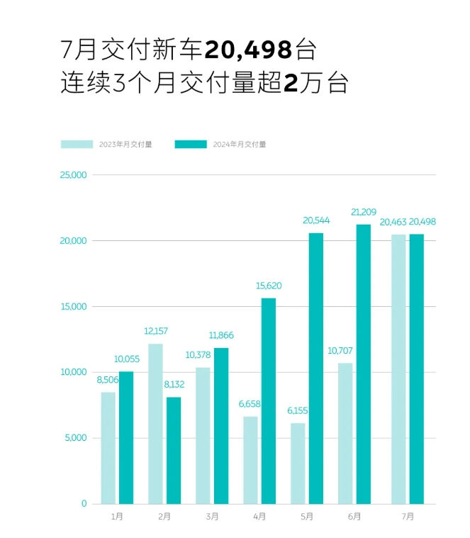 2024年7月蔚來交付新車20498臺，連續(xù)三個月交付超2萬臺