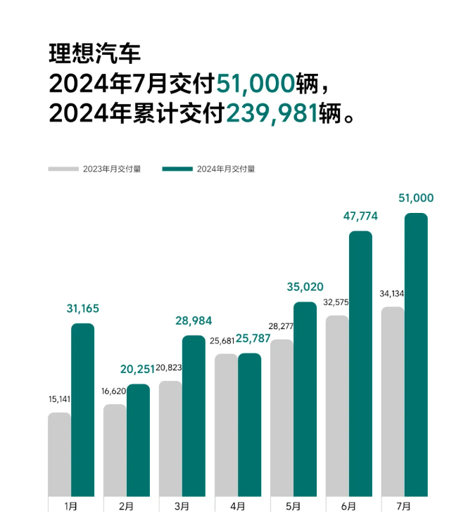 創(chuàng)月交付量歷史新高！理想汽車2024年7月交付51000輛