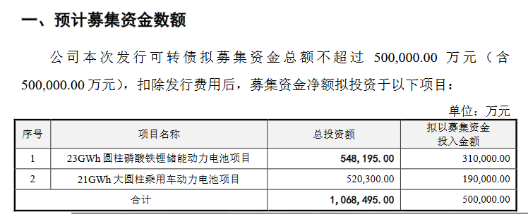 募資50億元實(shí)施動(dòng)力電池項(xiàng)目！意向需求能否消化產(chǎn)能？?jī)|緯鋰能回復(fù)問(wèn)詢