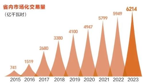 建设全国首个区域电力市场 打造电力体制改革标杆