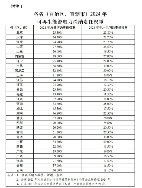 重磅！2024、2025年可再生能源消納考核指標敲定