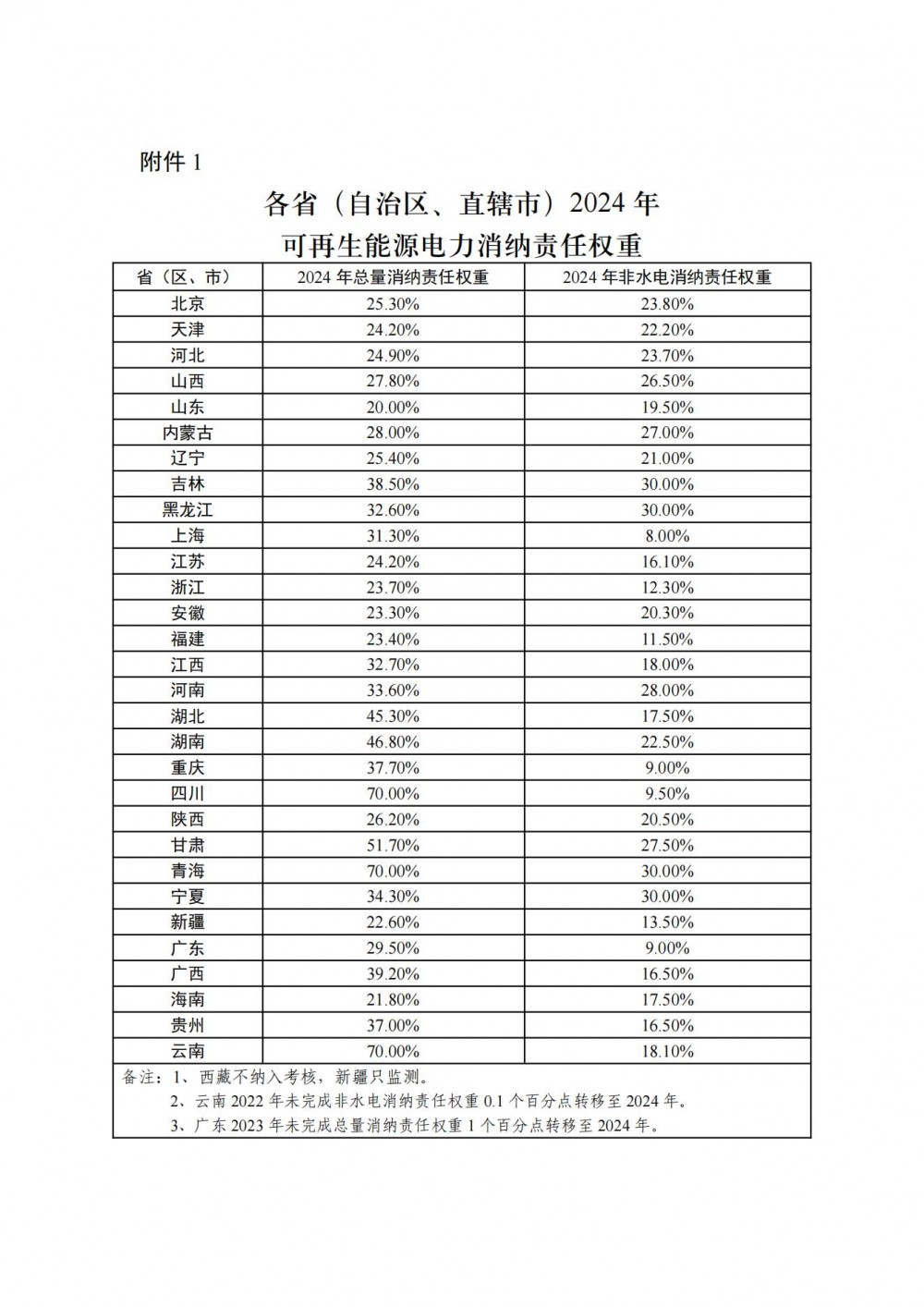 兩部委下發(fā)2024-2025可再生能源電力消納責(zé)任權(quán)重!首次設(shè)定電解鋁綠電比例