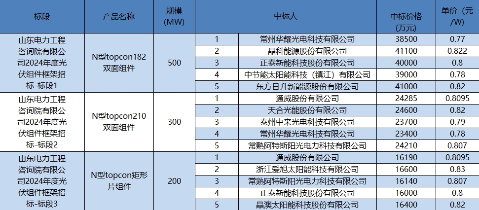 華耀光電、晶科、正泰等中標(biāo)山東電力工程院1GW組件采購訂單