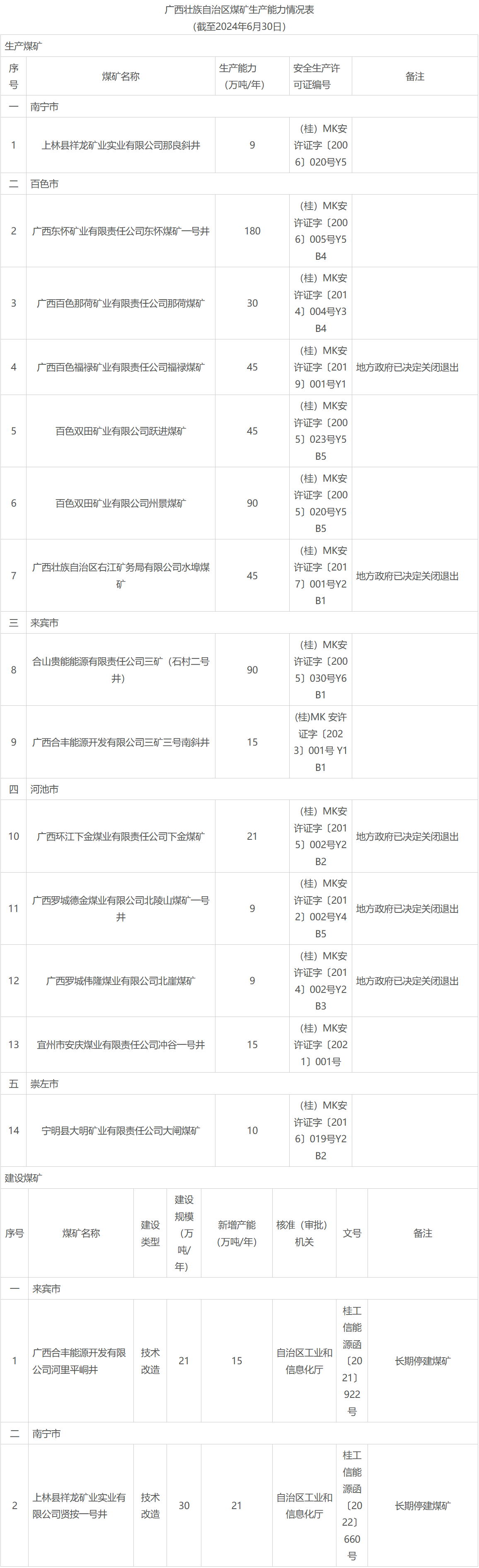 廣西披露全區16處煤礦產能