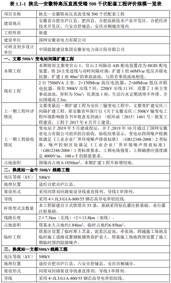 總投資約10.2億元500kV工程 計(jì)劃11月動(dòng)工