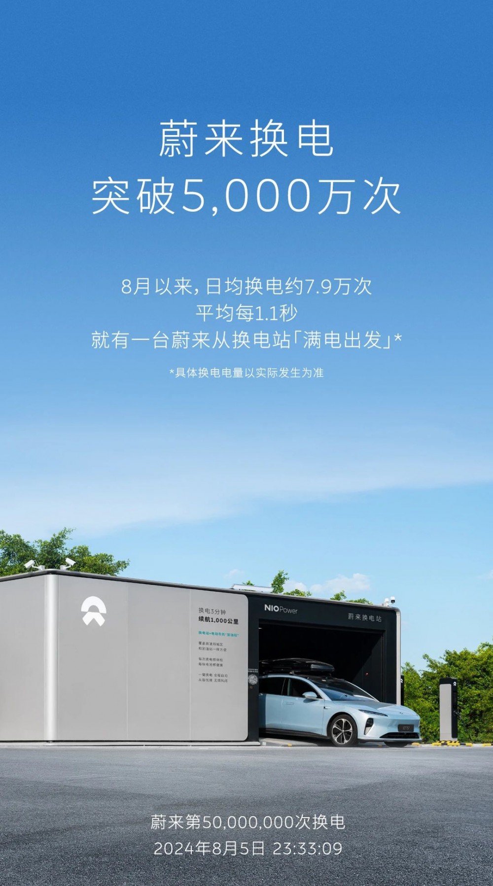 蔚來換電突破5000萬次！