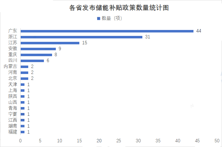 全國82地區(qū)儲能補貼政策加持，工商業(yè)儲能如何打破“無利可圖”魔咒