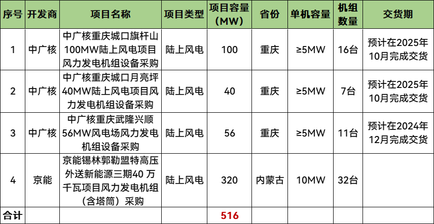 單機(jī)最大10MW!中廣核、京能516MW陸上風(fēng)電項(xiàng)目招標(biāo)!