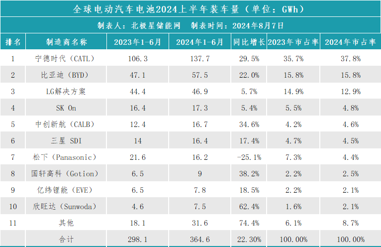 2024上半年全球動力電池裝車量排行榜出爐，寧德時代、比亞迪穩(wěn)居前二