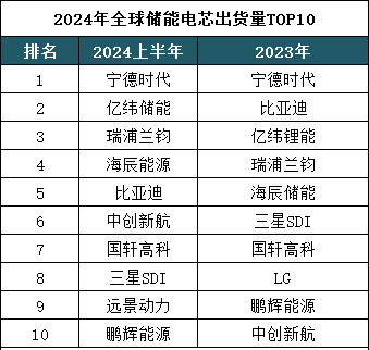 2024全球儲能電芯出貨量TOP10，比亞迪掉至第五