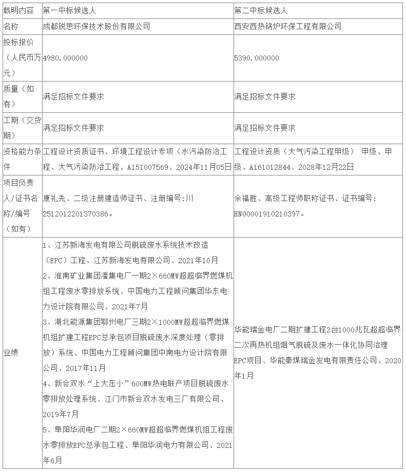 六盤山電廠2×1000MW工程脫硫廢水零排放系統(tǒng)EPC預(yù)中標(biāo)公示