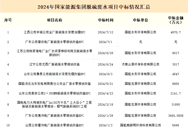 國家能源集團(tuán)5億脫硫廢水訂單，都被誰拿走了？