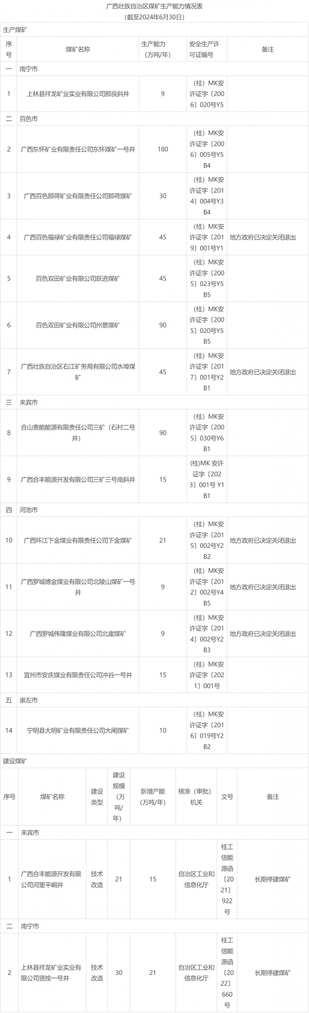 截至6月底廣西有生產建設煤礦16處 產能664噸/年