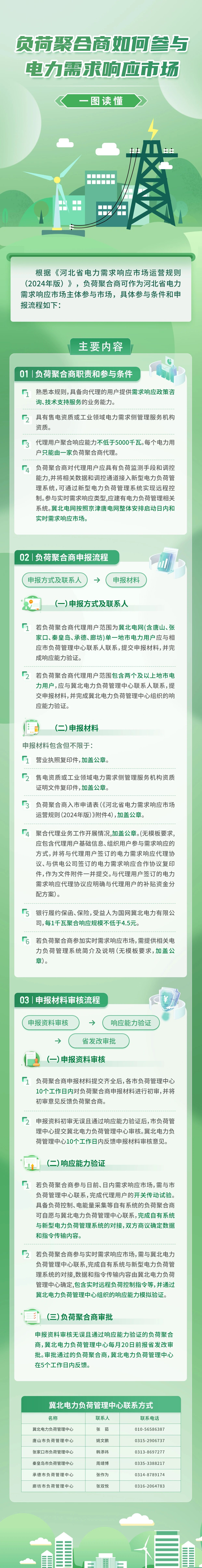 一图读懂｜负荷聚合商如何参与河北电力需求响应市场