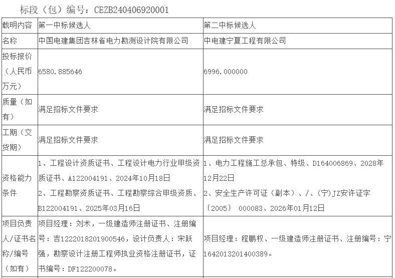 國能青海100萬千瓦風光儲項目203.97MW/800MWh儲能EPC中標候選人公示