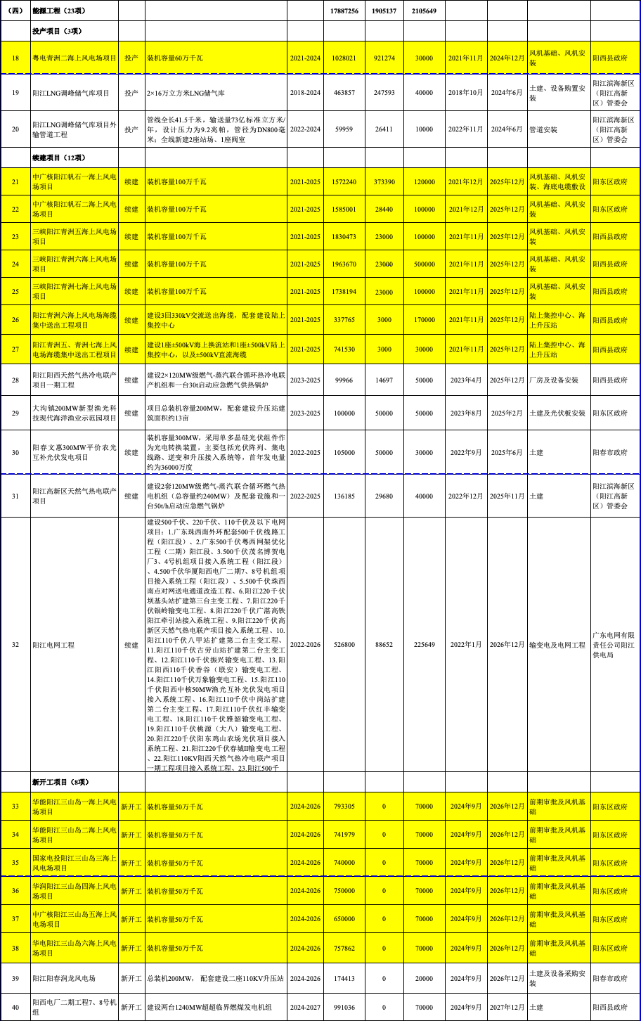 總8.8GW!廣東陽江公布12個年度重點建設(shè)海上風電項目