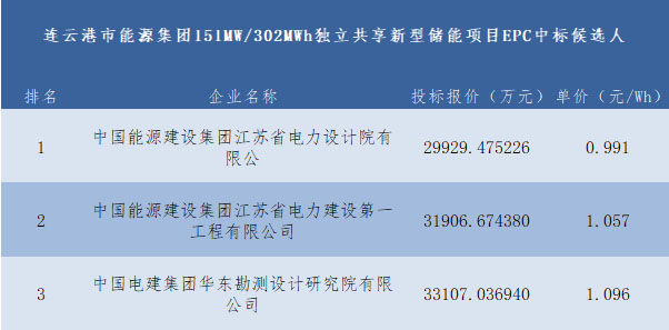 中國能建江蘇院預中標江蘇連云港151MW/302MWh獨立共享新型儲能項目EPC