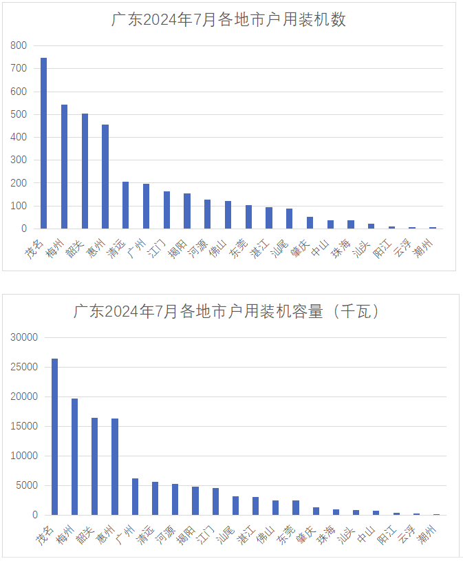 茂名、梅州、韶關(guān)列前三！7月并網(wǎng)投運的戶用光伏項目信息公布