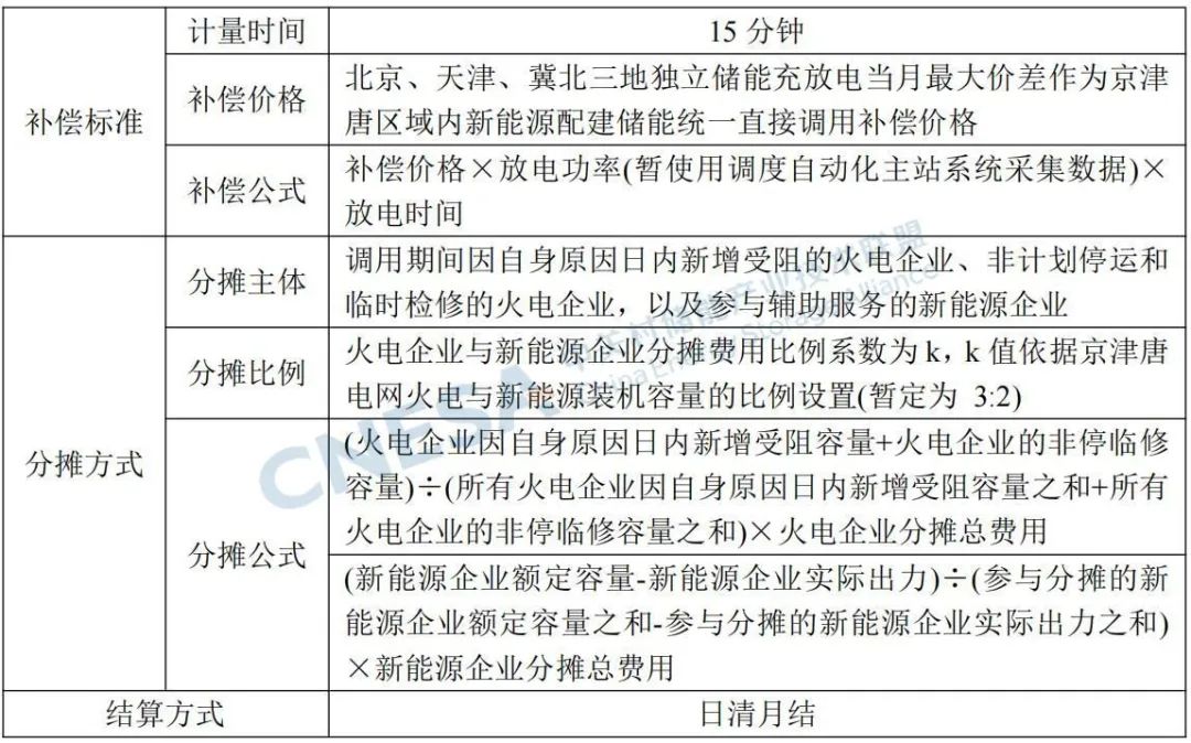 華北區域新機制為新能源配儲增加新收益