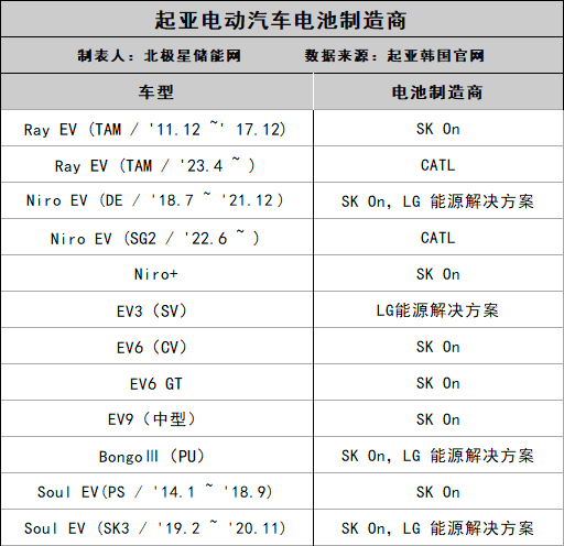 現(xiàn)代、起亞、寶馬、奔馳公布在韓電動(dòng)汽車電池供應(yīng)商名單