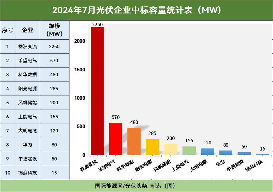 7月光伏逆變器排行榜！株洲變流、禾望、科華領(lǐng)先！