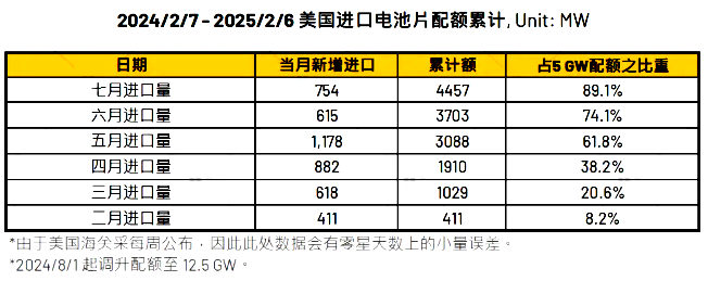 美國201關稅豁免額度上調(diào)至12.5GW 將如何改變市場格局?