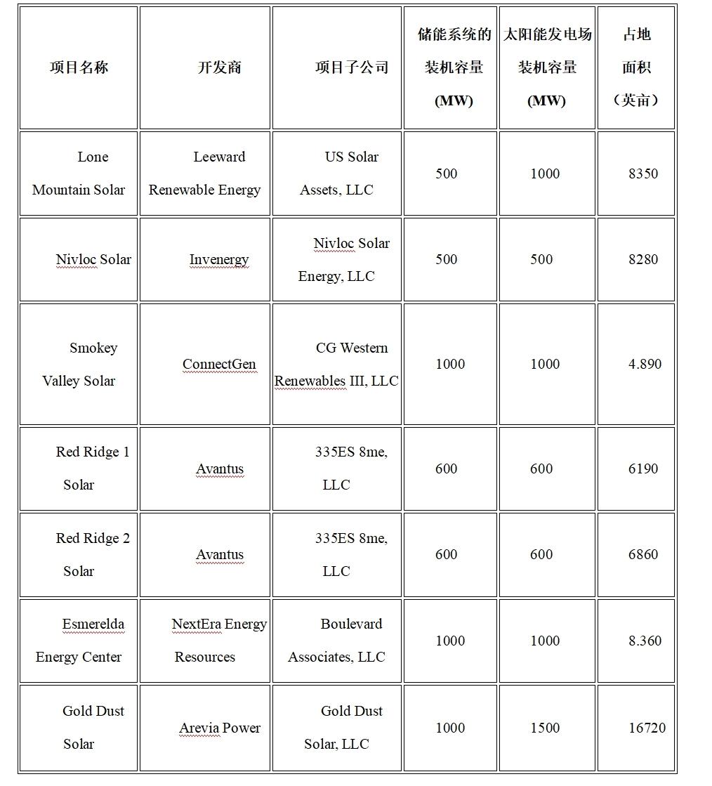 配储6.2GW!美国土地管理局批准部署9个太阳能+储能项目