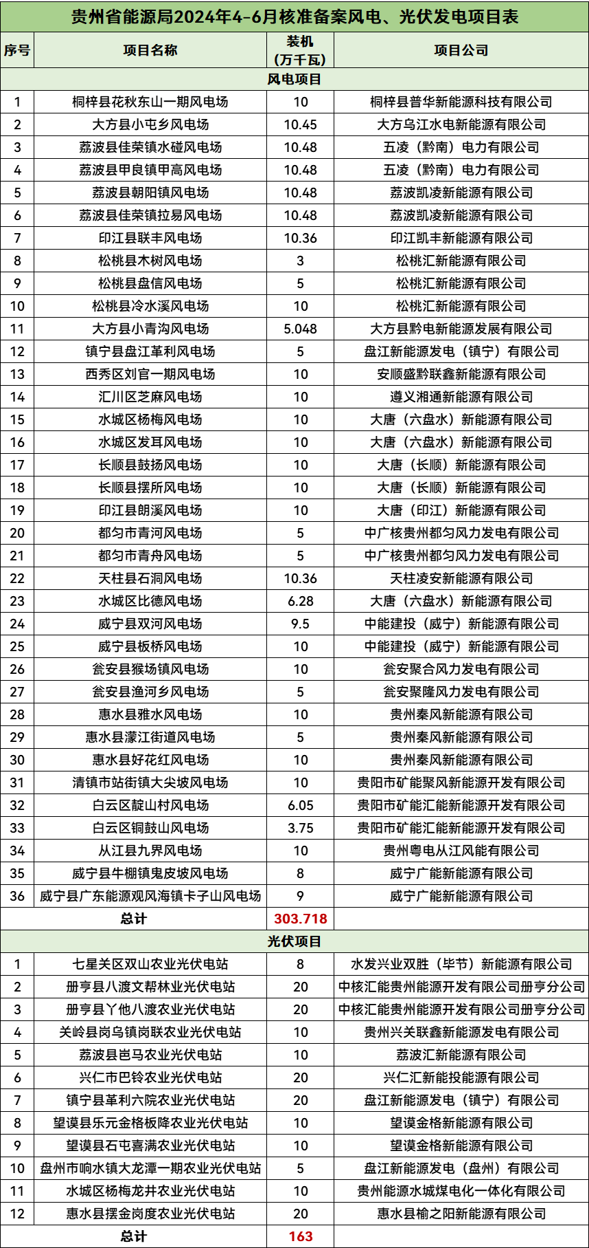 9.59GW，100個！貴州1-6月核準備案風光項目情況公示