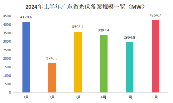 廣東20GW光伏項目完成備案：國家能源集團、國家電投、陽光新能源領(lǐng)銜