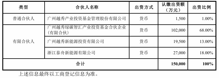 15億元！正泰與越秀達(dá)成合作