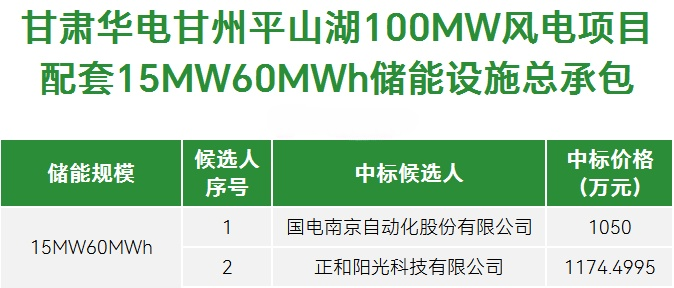 中标 | 华电集团80MWh储能工程总承包：国电南自、正和阳光入围​！