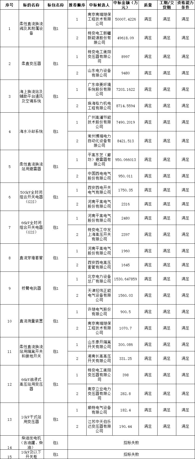 南方電網陽江三山島海上風電柔直輸電工程第一批物資專項招標中標公示