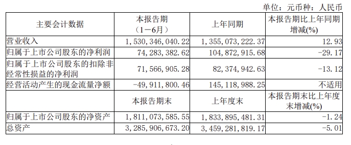 天正電器 ：上半年?duì)I收15.3億元 同比增長(zhǎng)12.93%