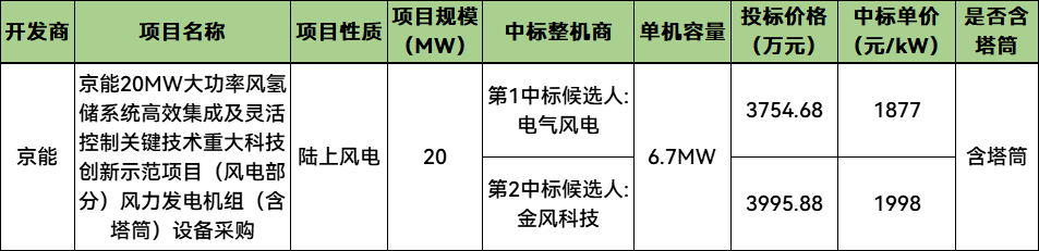 中標 | 電氣風電預中標京能20MW大功率風氫儲示范項目（風電部分）