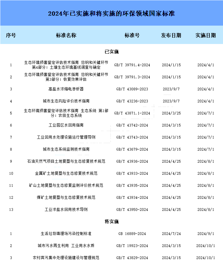 注意! 2024年這些環(huán)保國(guó)家標(biāo)準(zhǔn)將實(shí)施