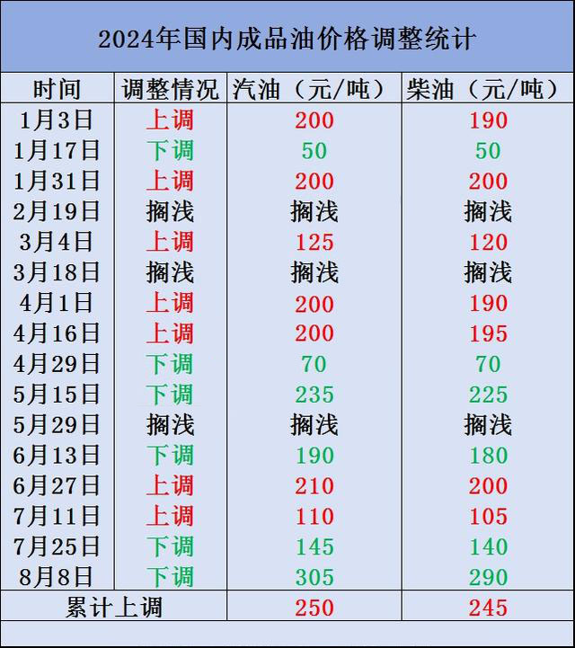 國內成品油調價或擱淺！下輪下調概率較大