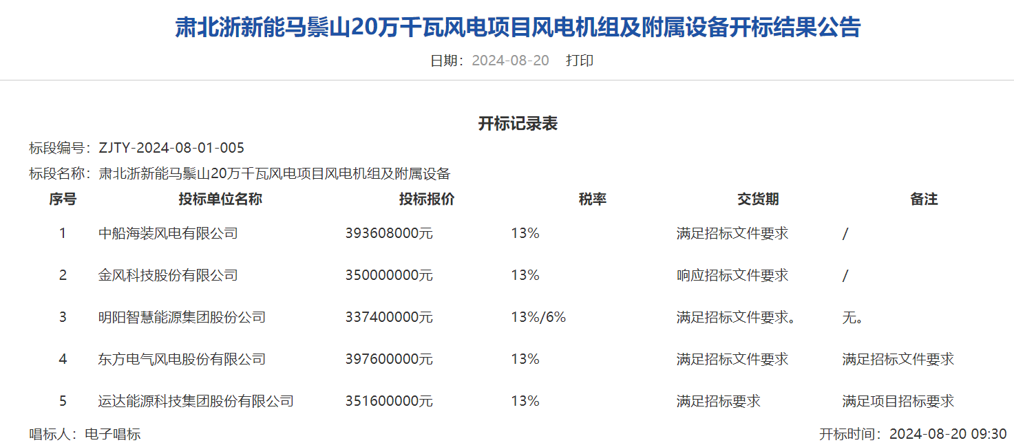 5家整機商入圍！金風科技預中標甘肅200MW風機訂單