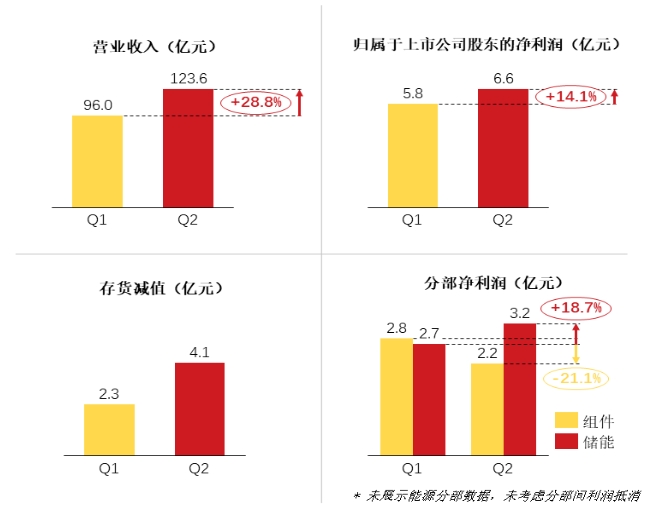 阿特斯：儲(chǔ)能產(chǎn)品上半年銷售2.6GWh，預(yù)計(jì)全年出貨6.5~7GWh