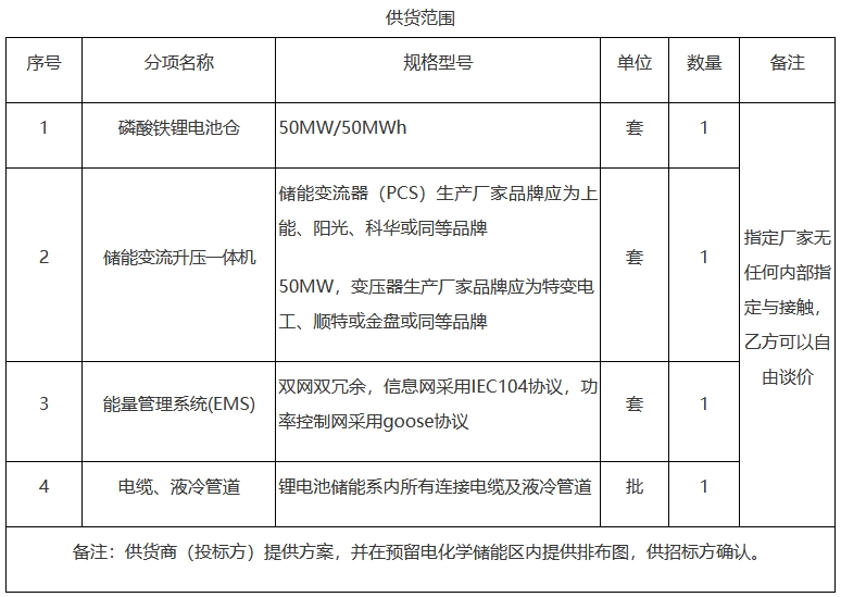 限價(jià)1.1元/Wh！山西太原50MW/50MWh獨(dú)立儲(chǔ)能電站項(xiàng)目公開(kāi)招標(biāo)