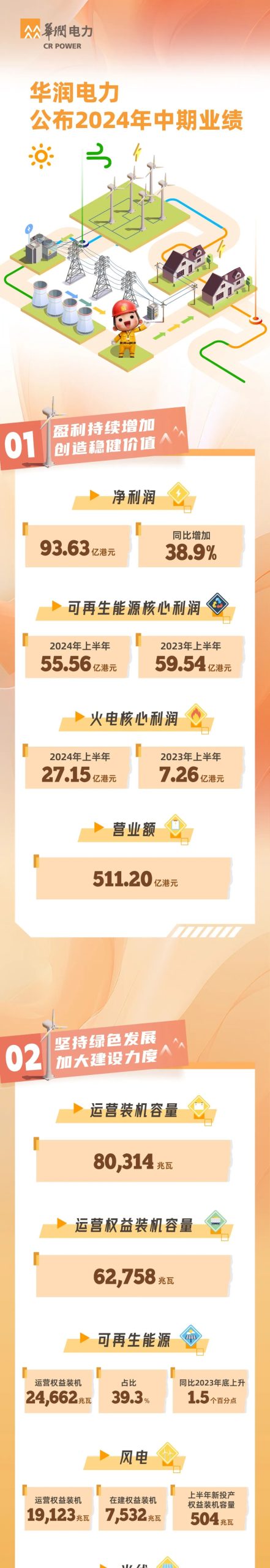 华润电力公布2024年中期业绩