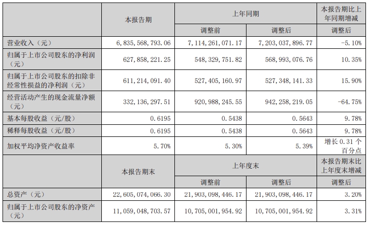 许继电气：2024年上半年净利润同比增长10.35%