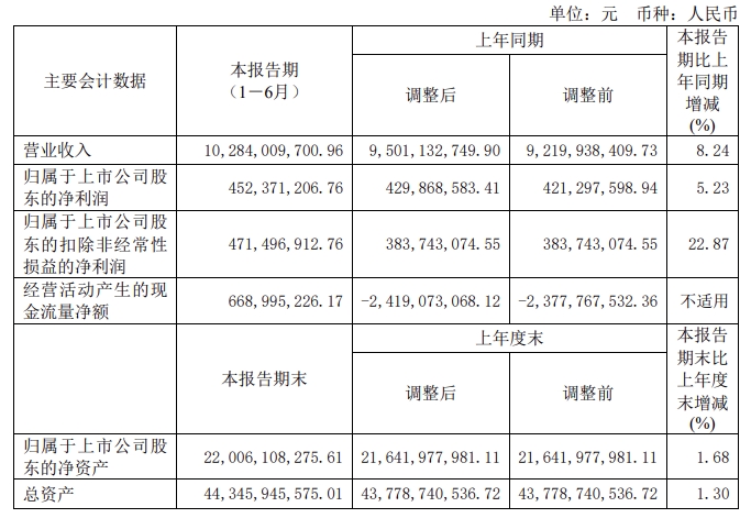 中国西电：2024年半年度净利润约4.52亿元，同比增加5.23%