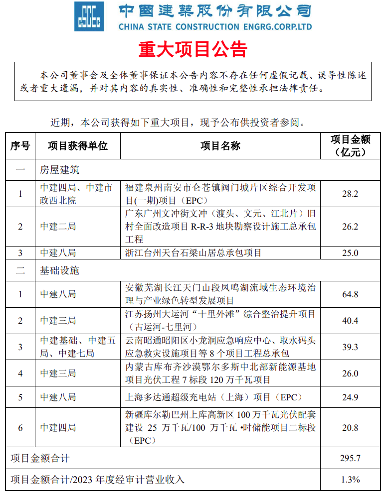 中国建筑中标新疆光伏配套储能项目EPC及上海充电站EPC等